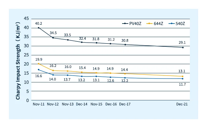 Resultados de la prueba XYRON™: Resistencia al impacto Charpy después de la prueba de exposición