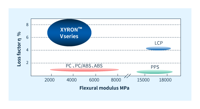 Amortiguación de vibraciones de la serie XYRON™ V