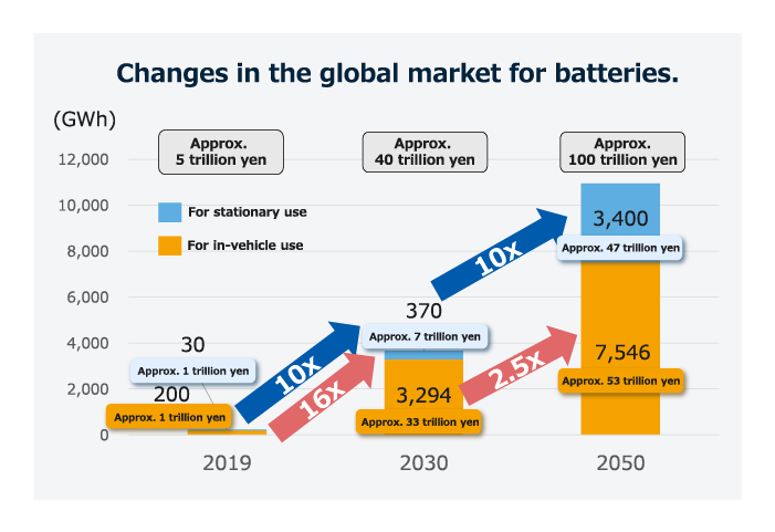 Tendencias en el mercado mundial de baterías de almacenamiento