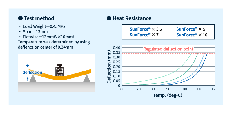 Resistencia al calor de las perlas de espuma de partículas de plástico de ingeniería SunForce BE