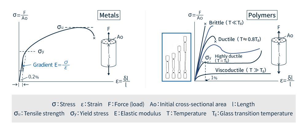 金属（左）とプラスチック（右）の応力(σ)－ひずみ(ε)曲線の比較