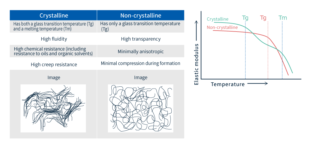 結晶性プラスチックと非晶性プラスチックの違い