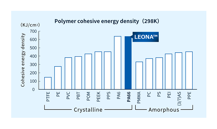 Densidad de energía cohesiva de cada polímero (no reforzado) (Creado a partir de Yoshifumi Araki (2018) "Materiales industriales" Nikkan Kogyo Shimbun)