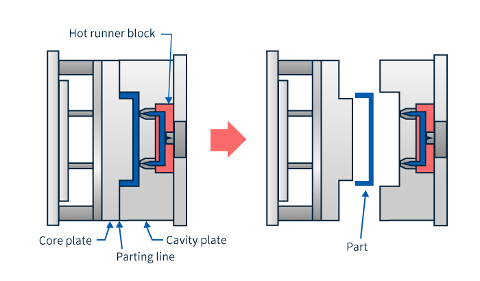 ホットランナー金型イメージ