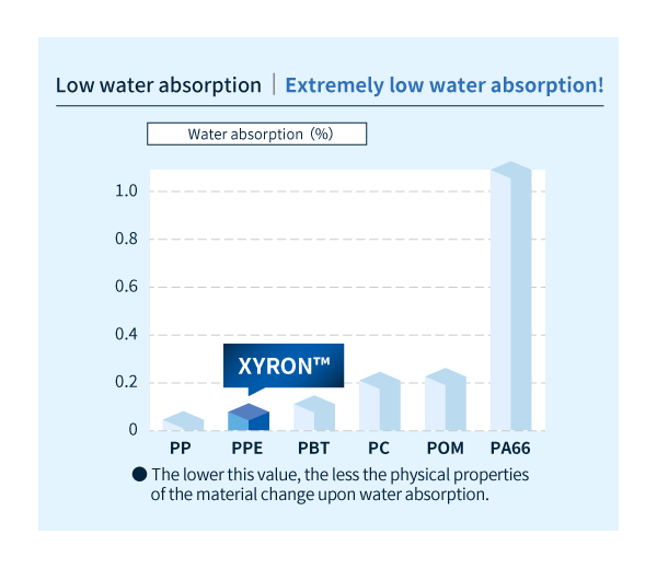 Comparación de la absorción de agua de cada plástico de ingeniería (no reforzado)