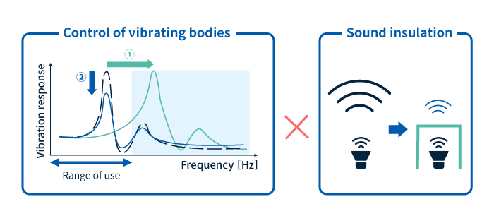 Lo que el análisis acústico puede hacer: control de cuerpos vibrantes y aislamiento del sonido