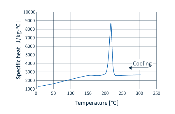 Datos de calor específico