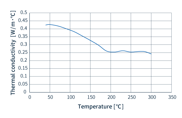 Datos de conductividad térmica