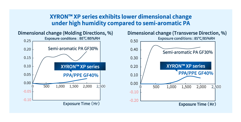 Serie XYRON™ XP: Excelente precisión dimensional a altas temperaturas y humedad