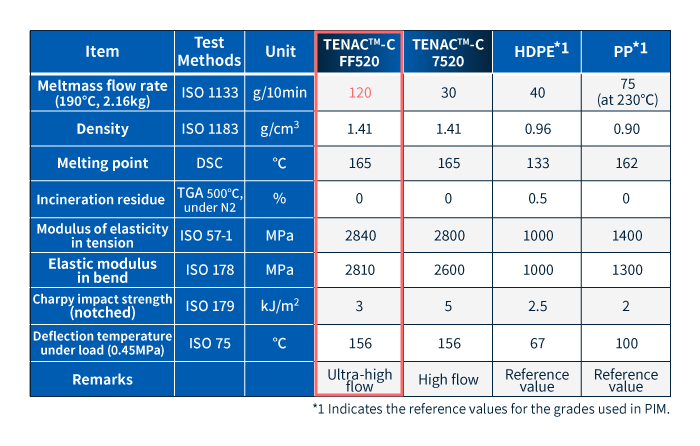 Comparación de las propiedades de TENAC™-C FF520 frente a los valores de referencia de otras resinas utilizadas como aglutinantes PIM.