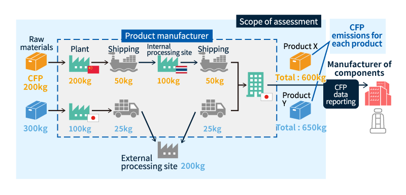 Imagen de gestión de la huella de carbono (CFP) de cada producto final, abarcando el proceso de fabricación