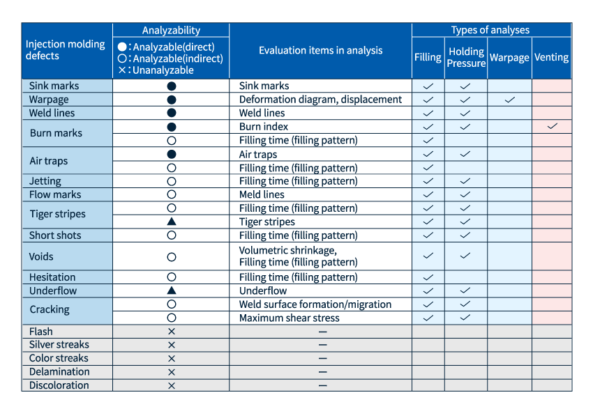 Tabla de correspondencia de defectos de moldeo y elementos de evaluación en el análisis
