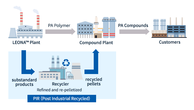 ISCC PLUS認証 レオナ™リサイクルグレードの生産スキーム