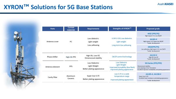 ザイロン™ 5G通信基地局向けグレードのご提案 ダウンロード資料 中身