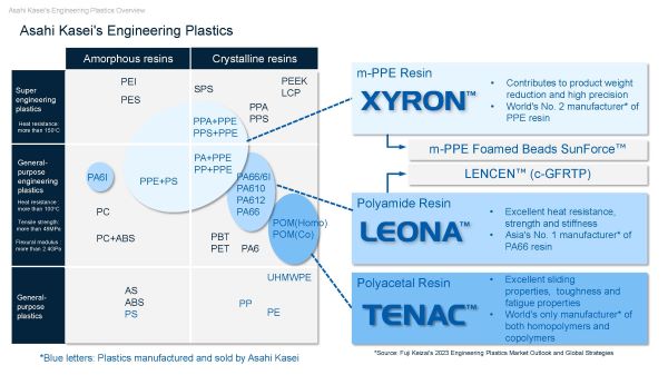 Introducción a los plásticos de ingeniería de Asahi Kasei