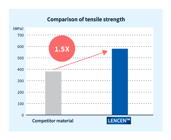 LENCEN特長　引張強度
