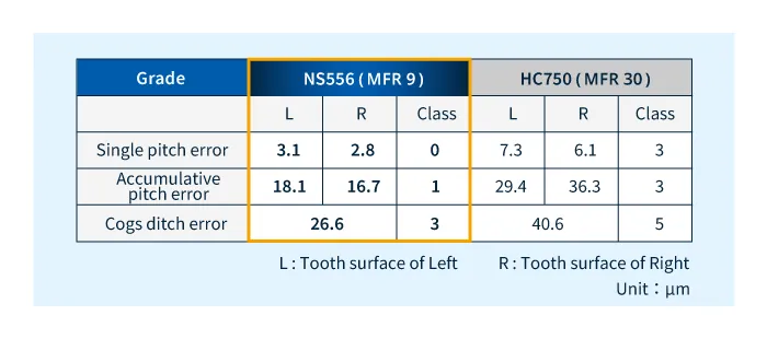 Precisión de engranajes JIS