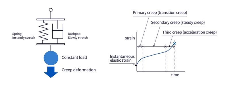 Fig. 4: Modelo del fenómeno de fluencia (izquierda) y curva de fluencia (derecha)