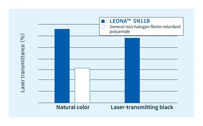 Transmitancia del láser de la serie LEONA™ SN (longitud de onda de la luz: 940 nm)