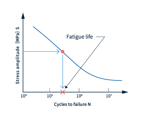 Fig. 2 Predicción de la esperanza de vida bajo carga de amplitud constante