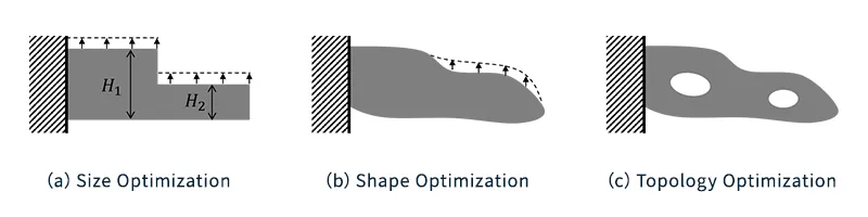 Fig. 1 Método estructural óptimo