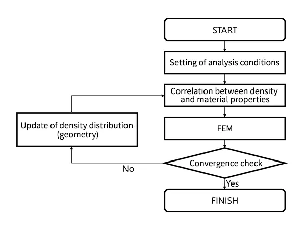 Fig. 3 Proceso de optimización de topología