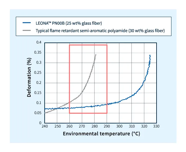 Resultados de la medición de la temperatura de deflexión térmica (HDT, DTUL) de la serie LEONA PN