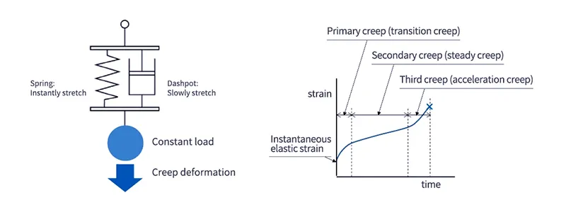 Fig. 4: Modelo del fenómeno de fluencia (izquierda) y curva de fluencia (derecha)