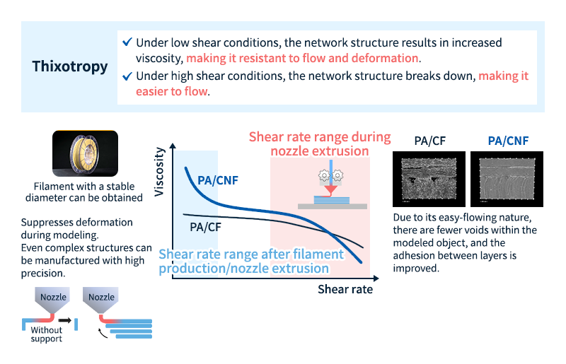 旭化成の3Dプリンター向けCNF強化樹脂のチキソトロピー性