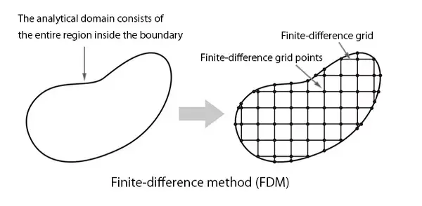 Phương pháp sai phân hữu hạn (FDM)