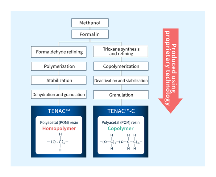 POM樹脂テナック™・テナック™-Cにおける原料から樹脂までの製造フロー