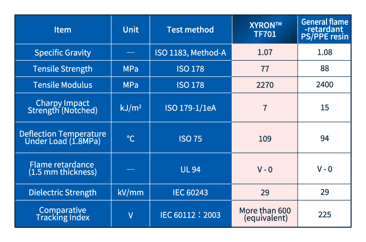 Tính chất cơ bản của XYRON™ TF701