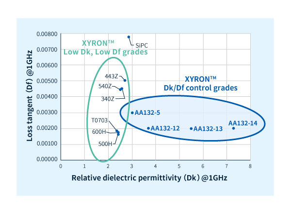 Phạm vi đặc tính điện môi rộng của nhựa PPE biến tính XYRON™