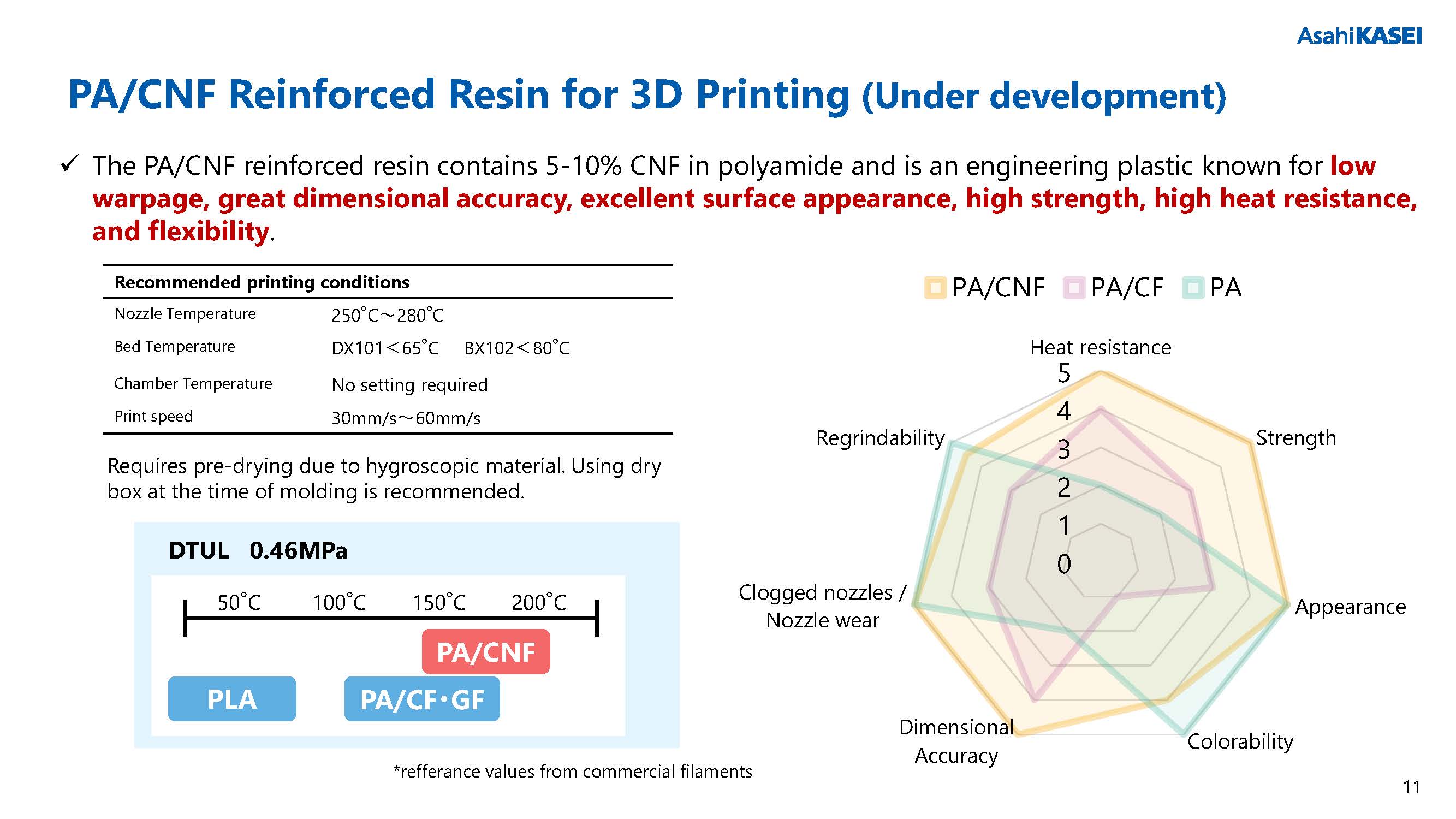 3Dプリンター向けPA/CNF強化樹脂 ご紹介資料