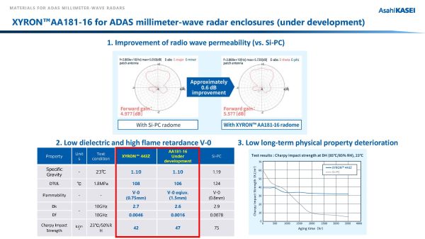 Đề xuất vật liệu cho radar sóng milimet ô tô