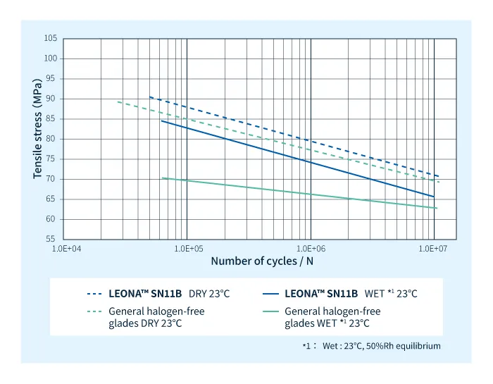 Tuổi thọ cao trong điều kiện ẩm ướt
