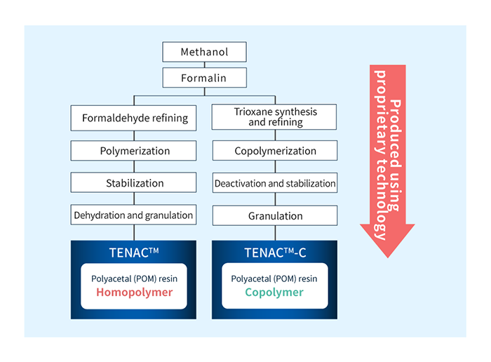 POM樹脂テナック™・テナック™-Cにおける原料から樹脂までの製造フロー