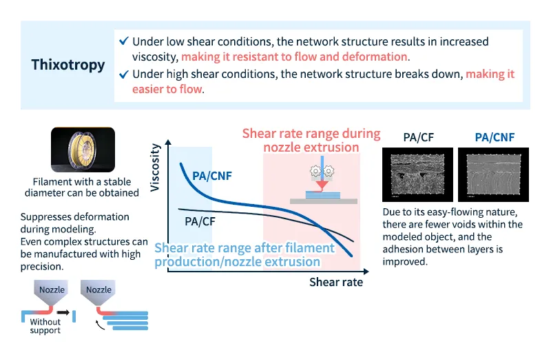 Tính chất lưu biến của nhựa gia cường CNF của Asahi Kasei dành cho máy in 3D