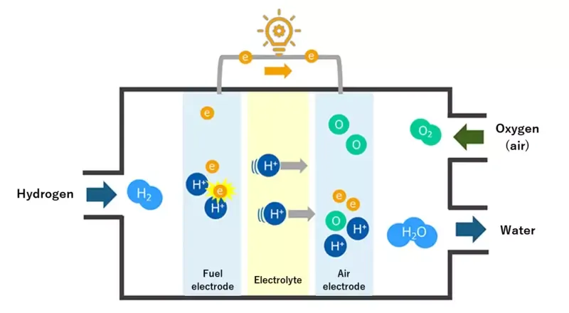 燃料电池的工作原理