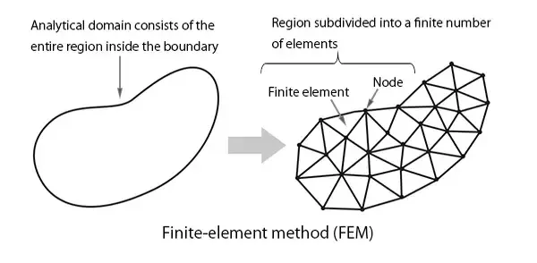 有限要素法（FEM）