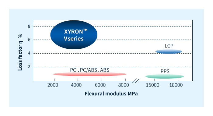 XYRON™ V 系列的减震