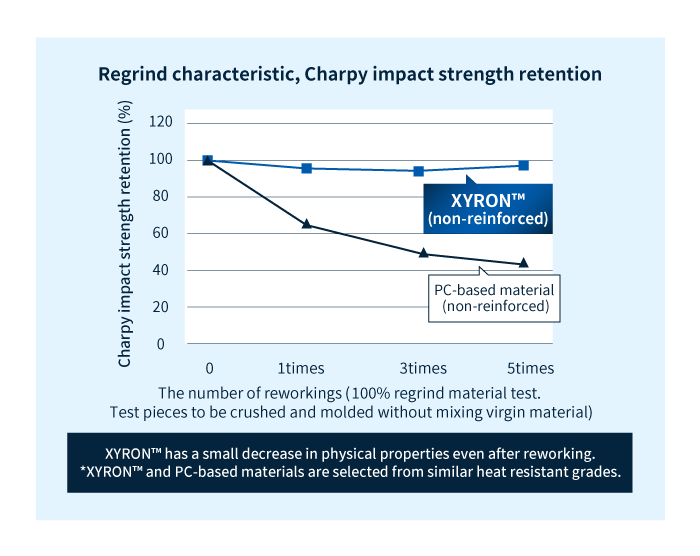 改性 PPE 树脂XYRON™（未增强）的再研磨性