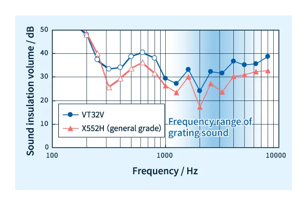 XYRON™ V系列与一般等级的隔音效果（频率依赖性）比较