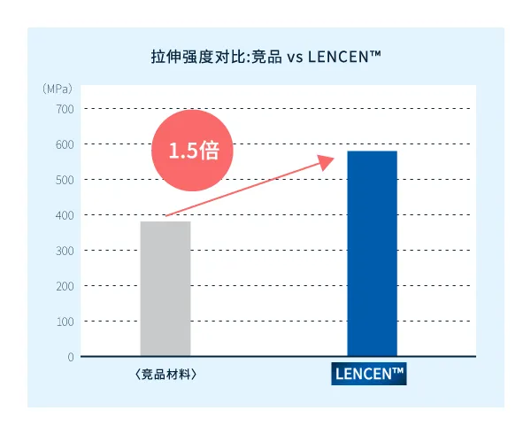 LENCEN特長 引張強度