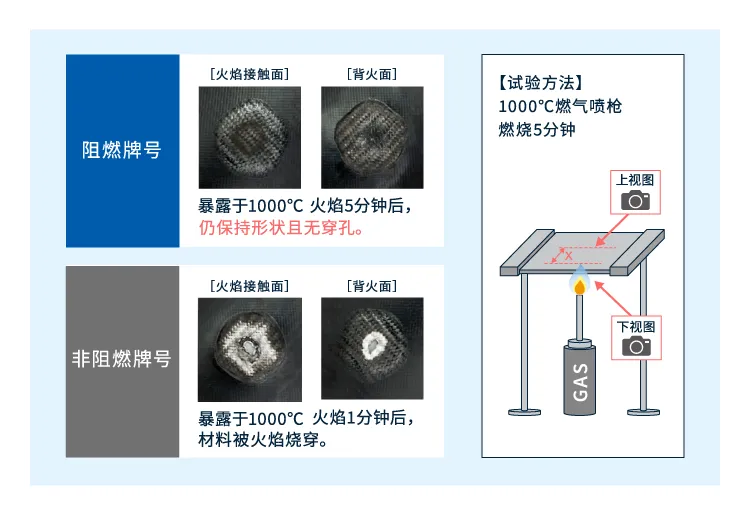 LENCEN 製品特長 難燃性