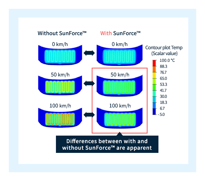 有和没有SunForce™机罩温度分布。（在 -5°C 环境下将机罩表面温度加热至 15°C）