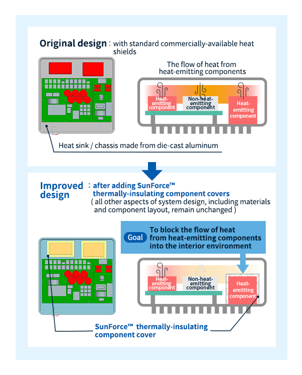 原始系统设计（左）和改进的系统设计（右）采用SunForce™隔热罩对非发热部件进行隔热。