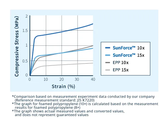 Sunforce™硬质泡沫与发泡聚丙烯（EPP）抗压强度的比较