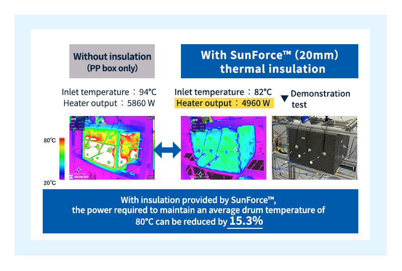 在模拟干燥环境中使用SunForce™实现节能