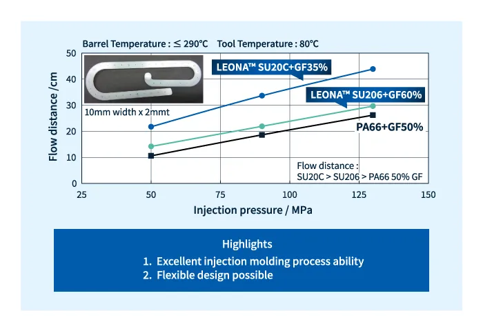 レオナ™ SUシリーズ　スパイラルフローの流動長比較